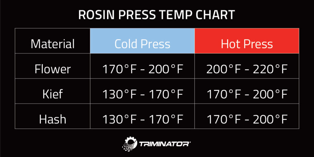 Rosin Press Temperature Chart